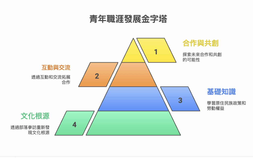 2025-07-27 13.52.48 原民青年暑期工讀開訓!不只是打工,更是文化與職涯的起點