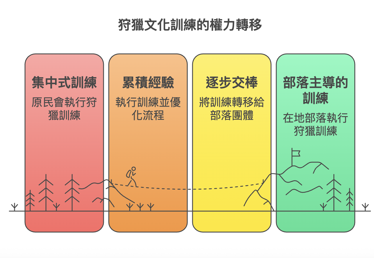 「獵槍安全訓練」 原民會第一梯次-圓滿結訓